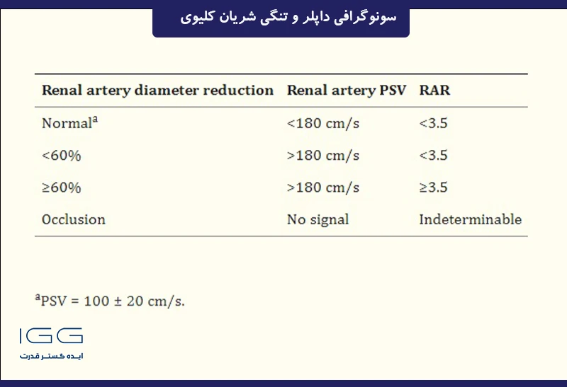 جدول معیارهای طبقه بندی تنگی RA توسط سونوگرافی کالر داپلر 